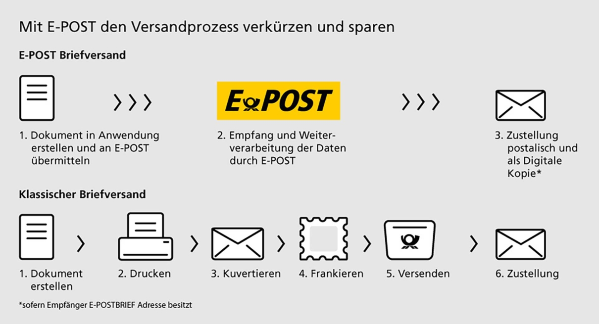 Digitaler Postausgang