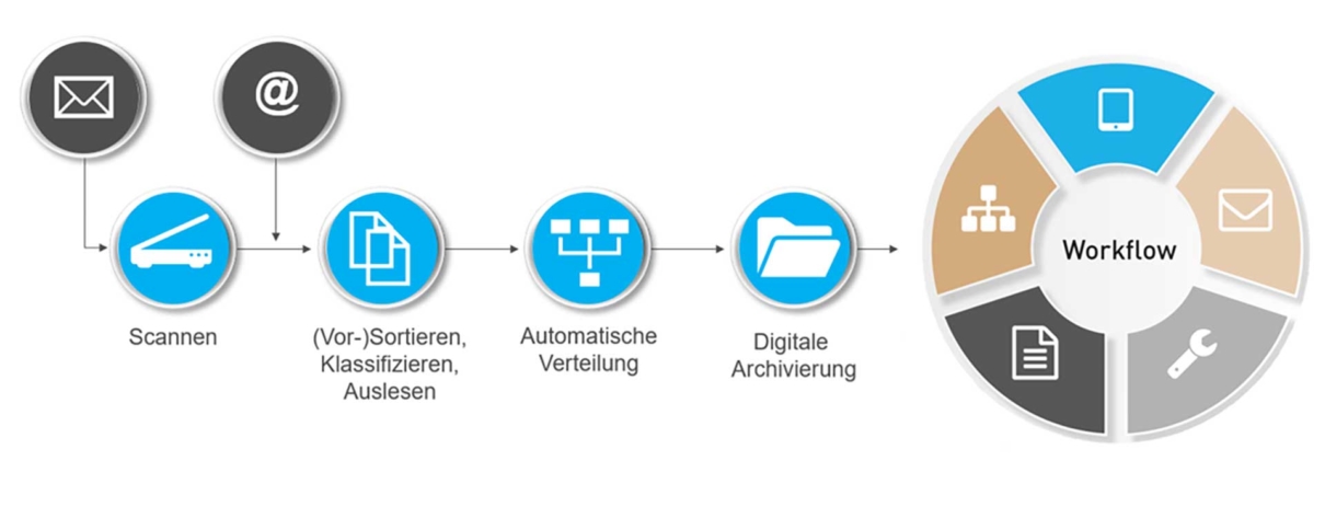 Digitaler Posteingang