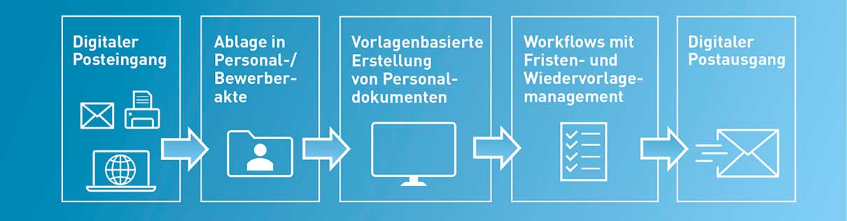digitale Personalverwaltung